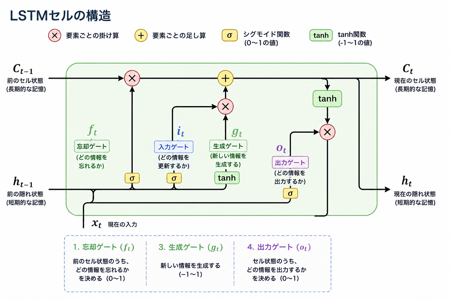 LSTM 2