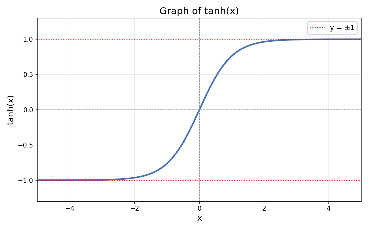 tanh