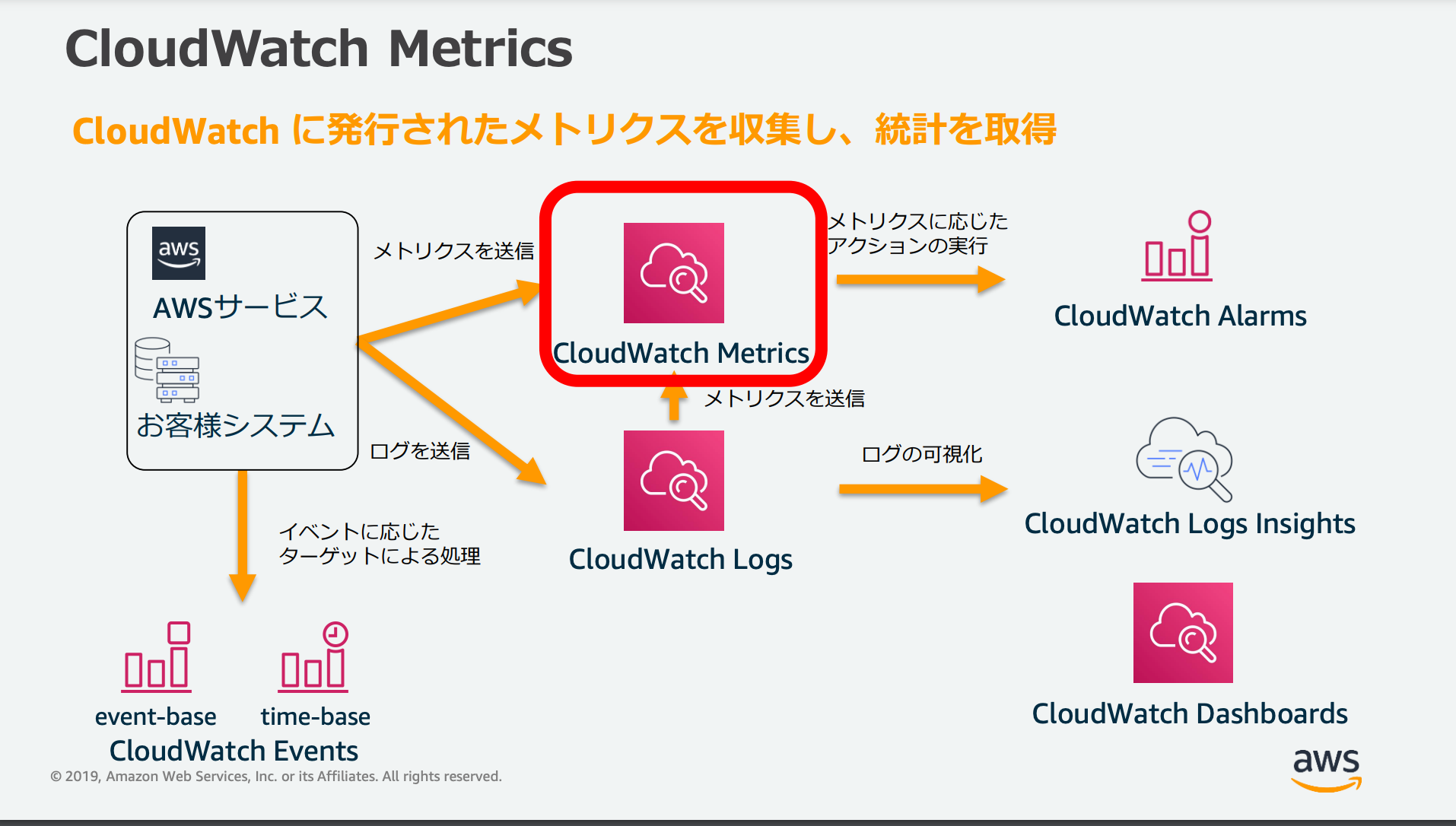 CloudWatch の基礎
