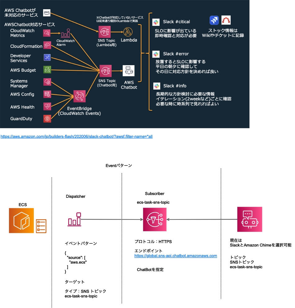 Amazon ECS イベント
