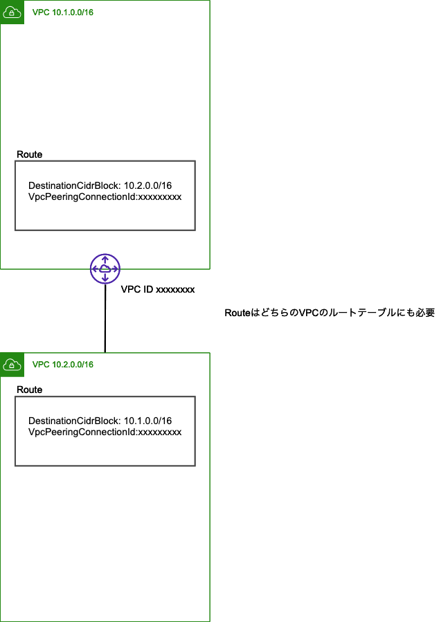 vpc-peering
