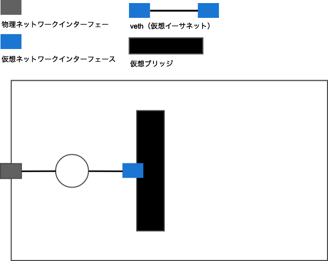ブリッジネットワークを作成