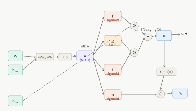 LSTM 3
