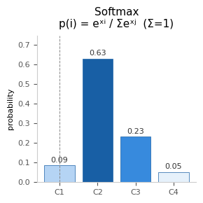 Softmax 関数
